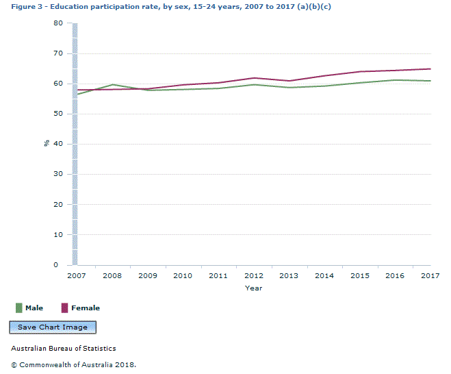 Graph Image for Figure 3 - Education participation rate, by sex, 15-24 years, 2007 to 2017 (a)(b)(c)